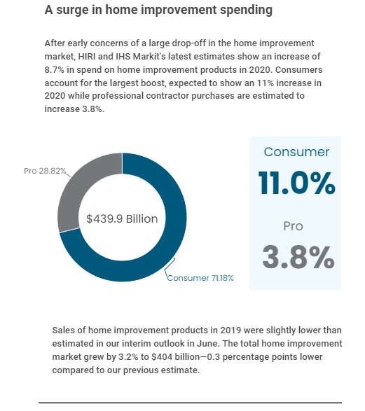 Home-Improvement-Spending-Surge-2020