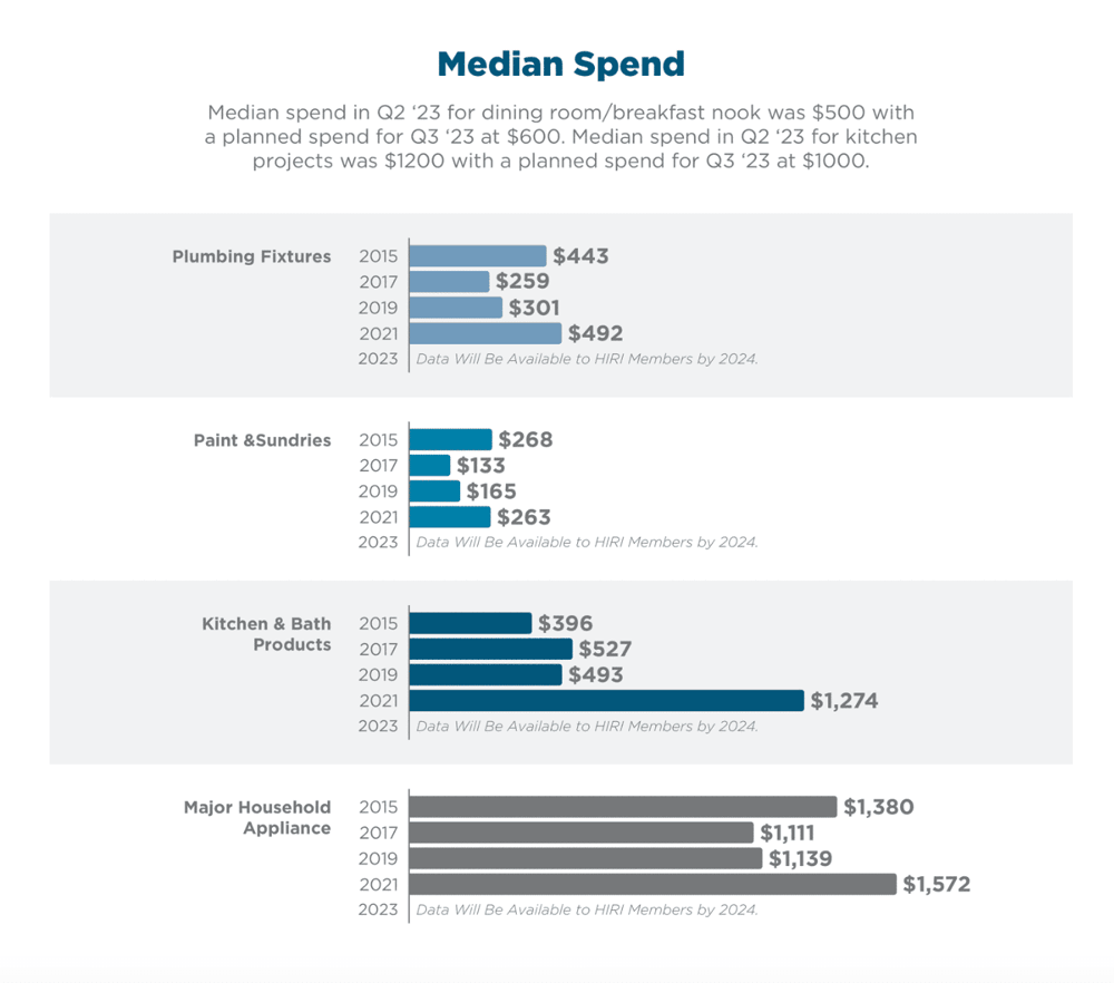 2023-2027-Kitchen-Remodels-Trends-Median-Spend-by-Product-Category-Provided-by-HIRI-B