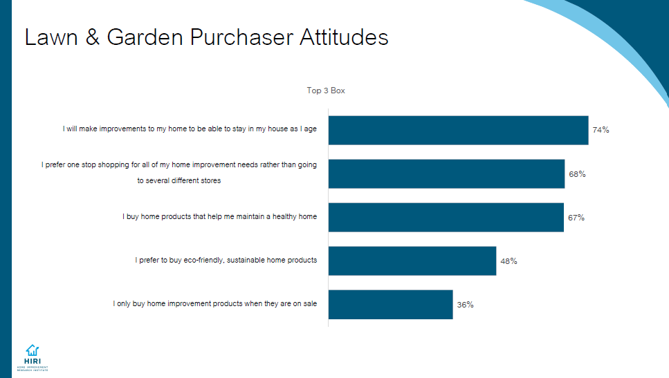 HIRI-PPTS-2022-Lawn-and-Garden-Purchaser-Attitudes