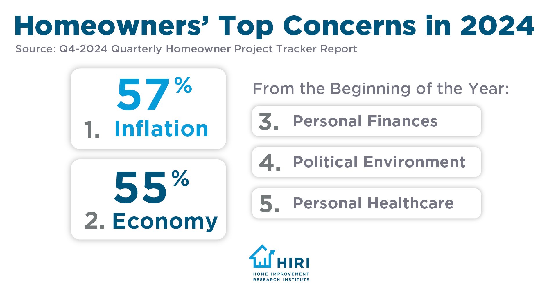 2024 Homeowners Top Concerns