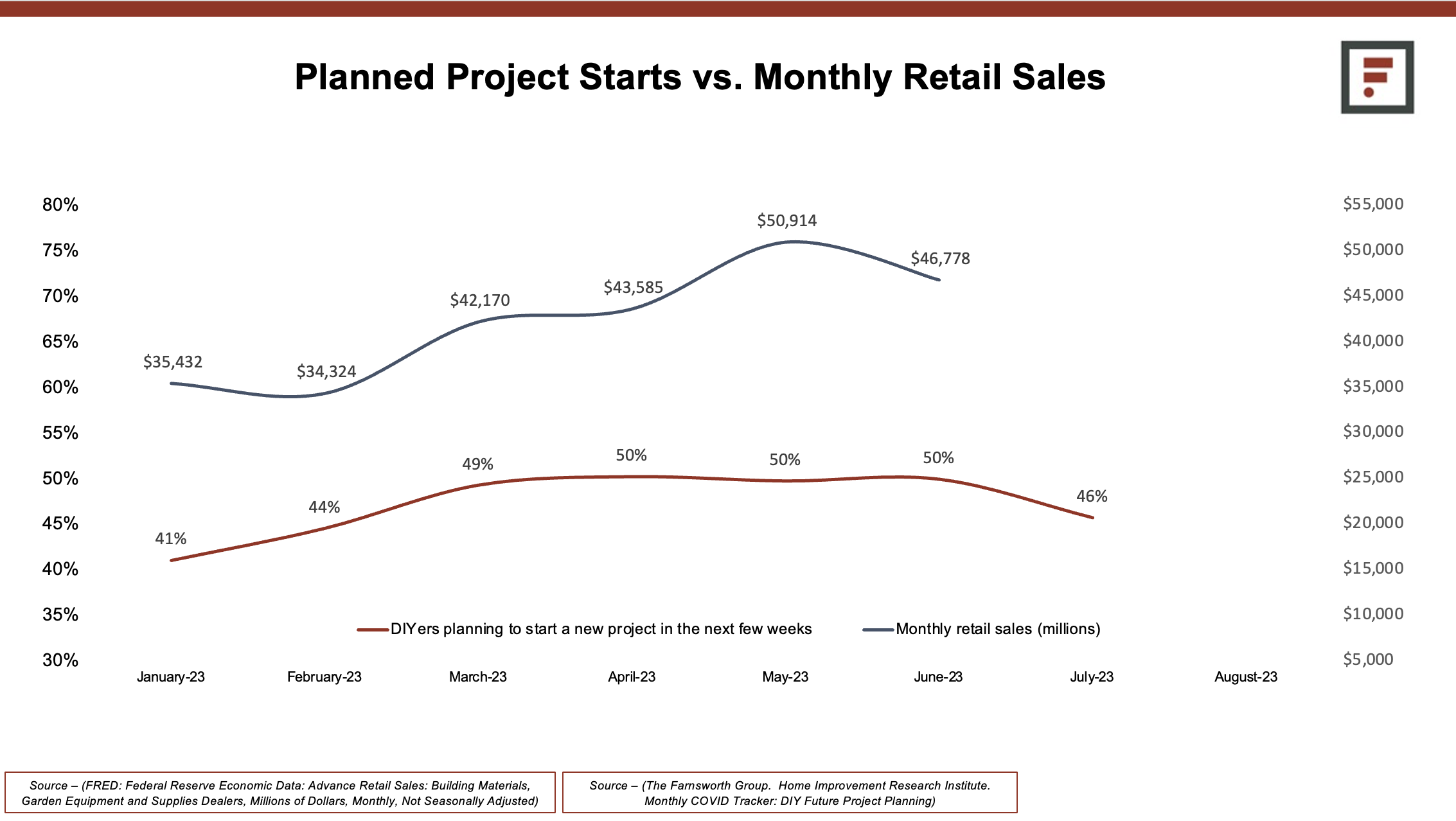 Planned-Project-Starts-Versus-Retail-Sales