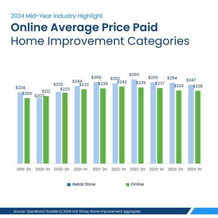 Online-Average-Price-Paid