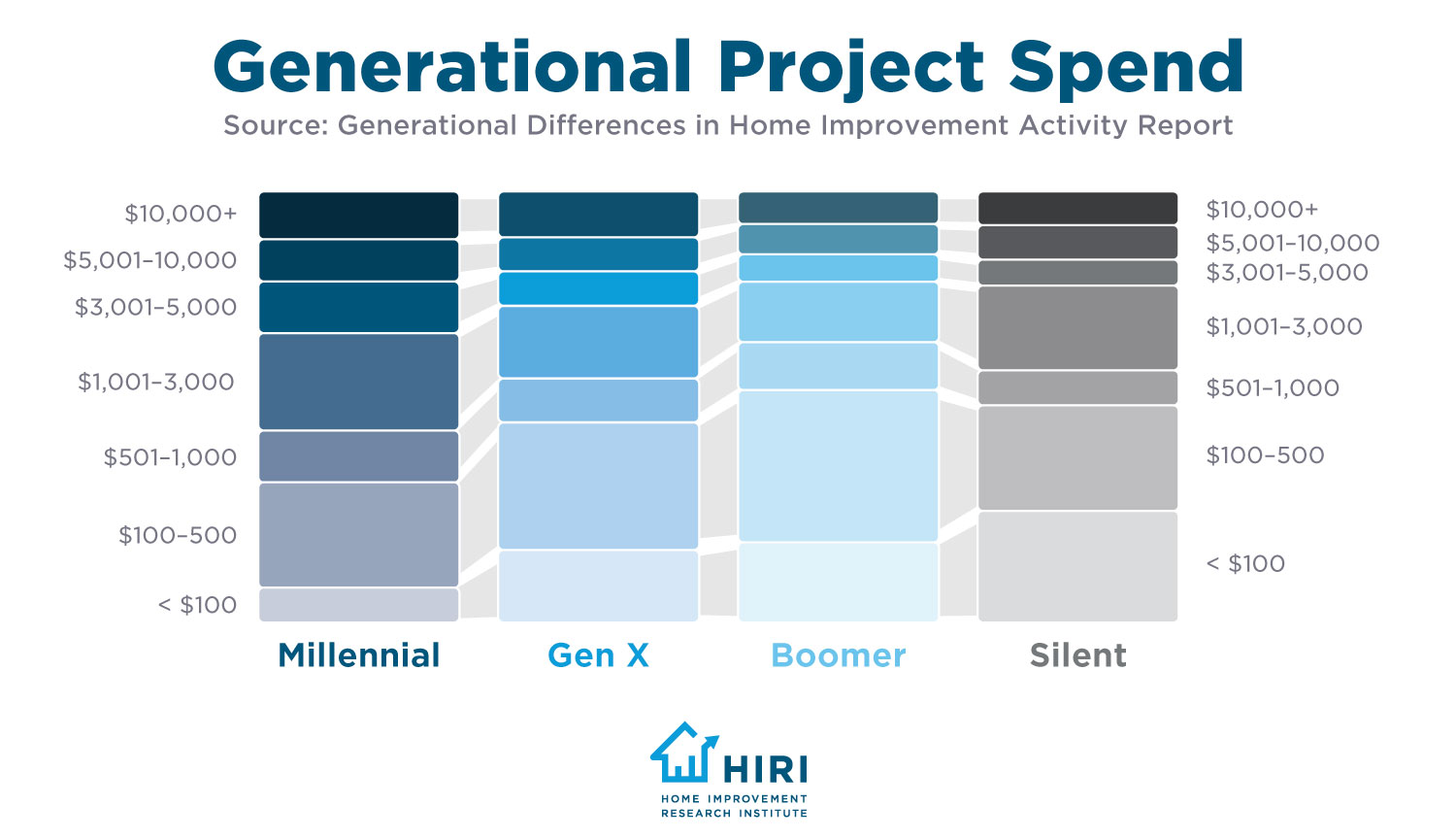 Generational-Project-Spend