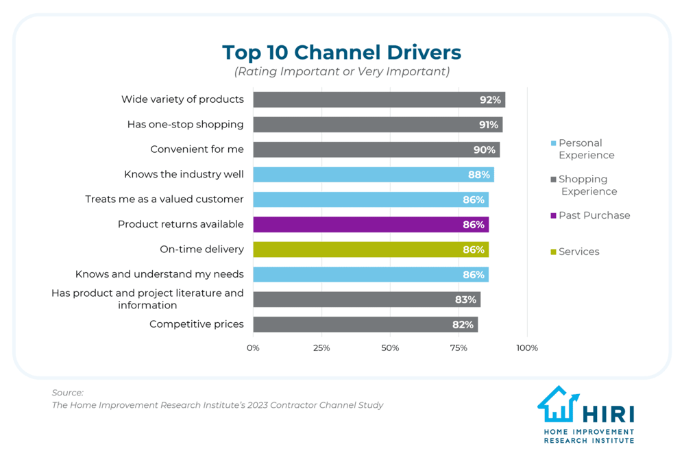 Building-Contractor-Loyalty-Blog-May-2024-Channel-Drivers
