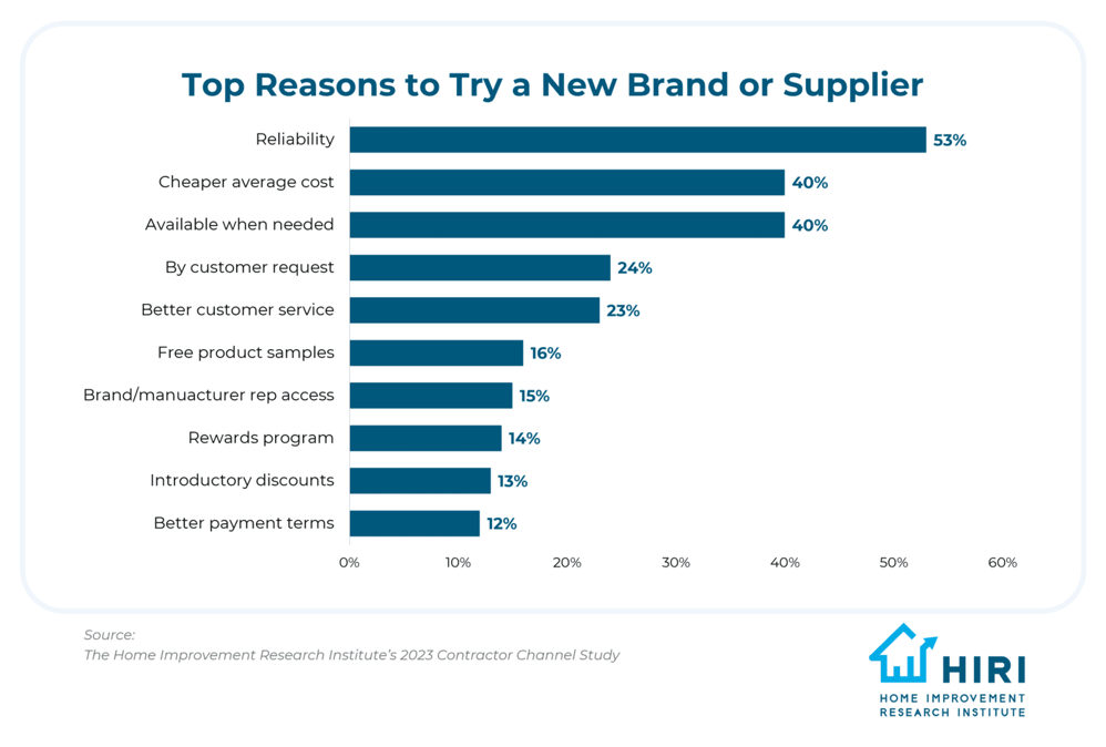 Building-Contractor-Loyalty-Blog-May-2024-Try-New-Brand-or-Supplier