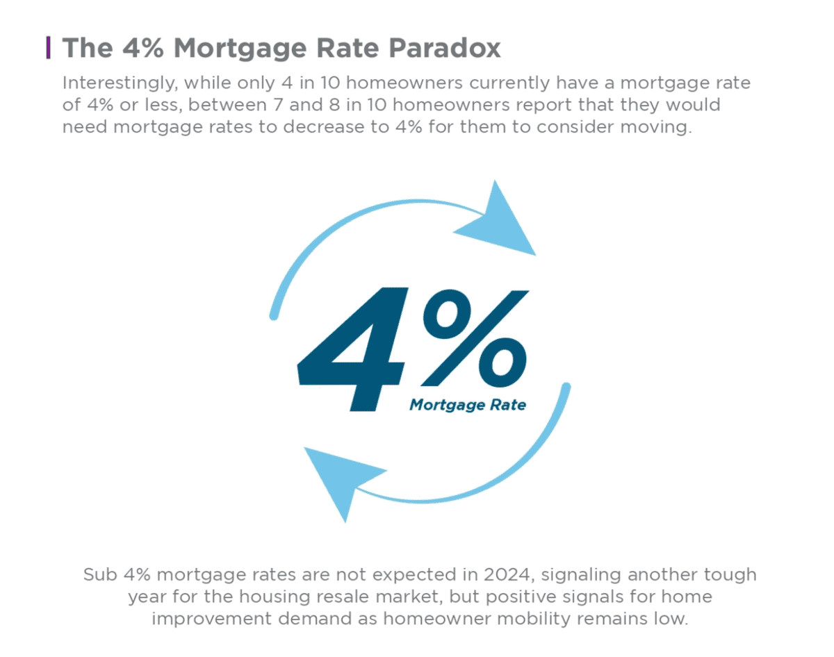 4-Percent-Mortgage-Rate-Paradox-1