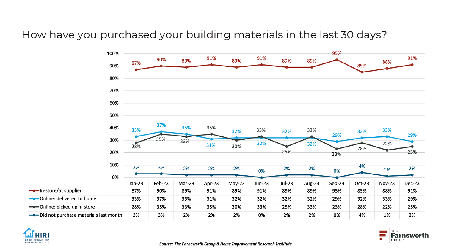 Contractor-Building-Material-Purchase-Channel-Frequency-in-2023