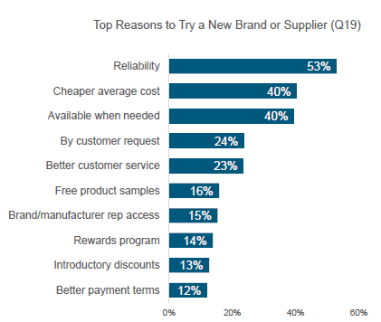 Contractor-Top-Reasons-to-Try-a-New-Brand-or-Supplier