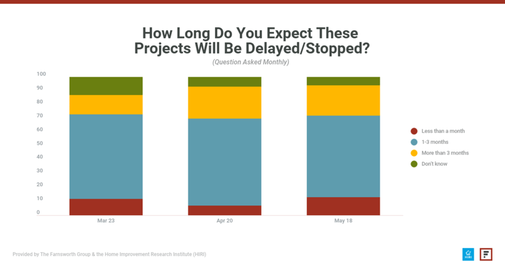 Howlongdoyouexpectprojectstobedelayed