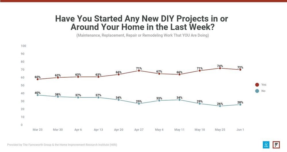 StartedAnyNewDIYProjects