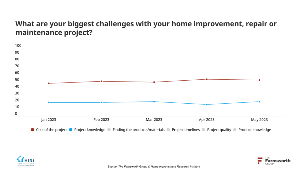 May2023-Homeowner-Biggest-Challenges