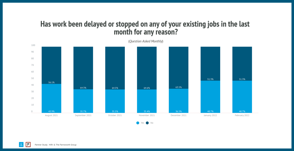 HIRI-pro-tracker-Work-Delays-Chart