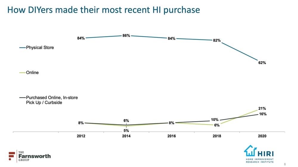 2020-HIRI-Retail-Selector-Diyers-most-recent-Purchase