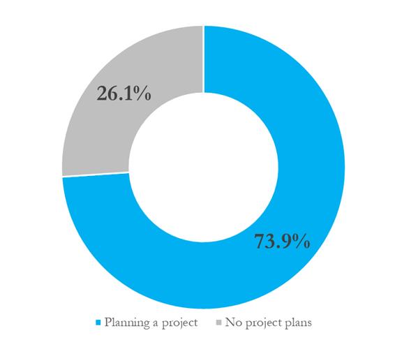 Project-Planing-high-Q3-2021