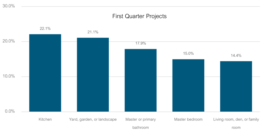 HI-Project-Activity-Q1-2022-Chart