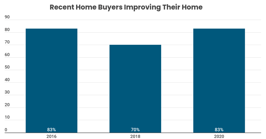 Recent-Home-Buyers-Improving-their-Home