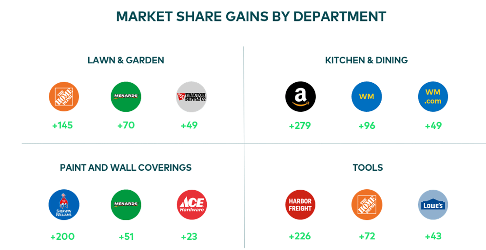 3-Market-Share-Gains-By-Department
