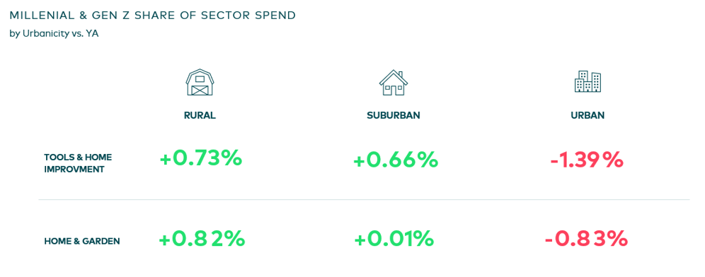 5-Millennial-Gen-Z-Share-of-Sector-Spend