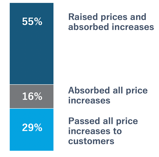 Rising-Prices-for-Pro-Blog-Graph