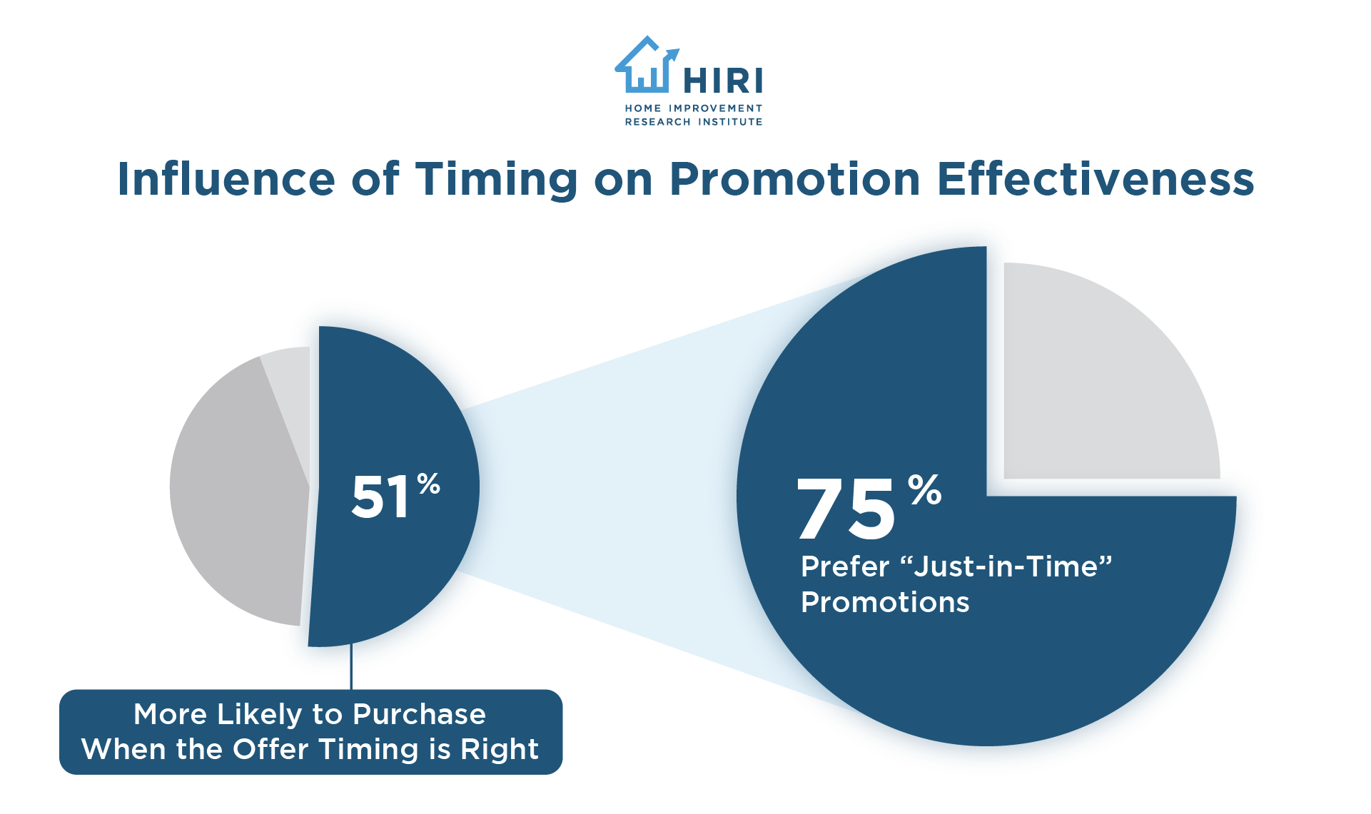 HIRI-Influence-of-Timing-on-Promotion-Effectiveness