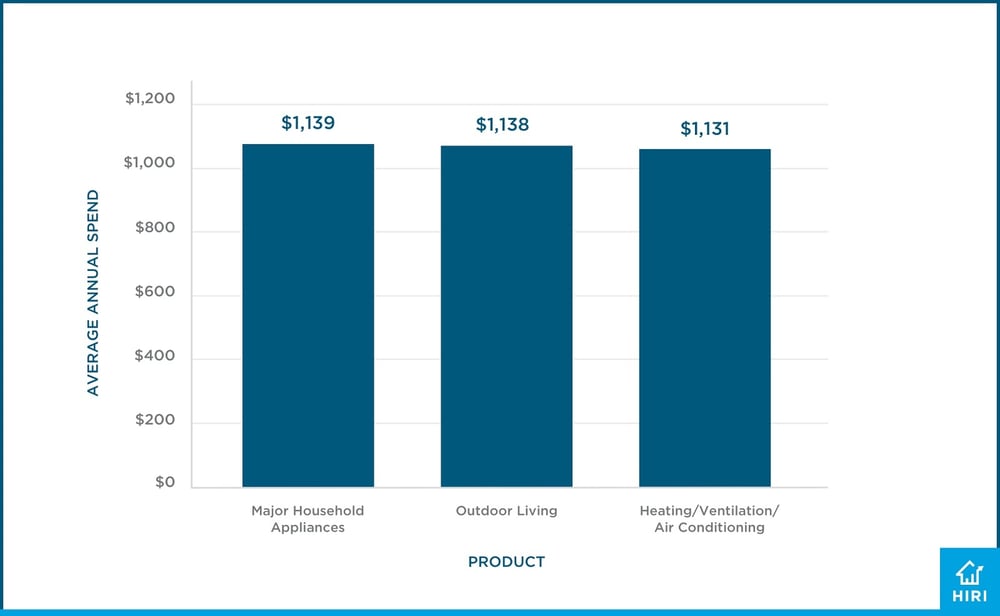 HIRI_Blog_Average-Annual-Spend