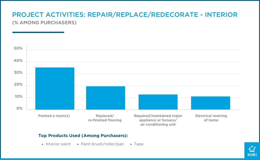 HIRI_Blog_Project-Activities-Repair-Replace-Redecorate-Interior