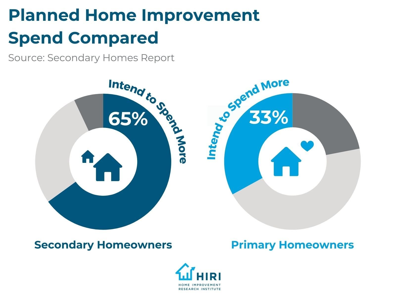 1-Secondary Homes Report