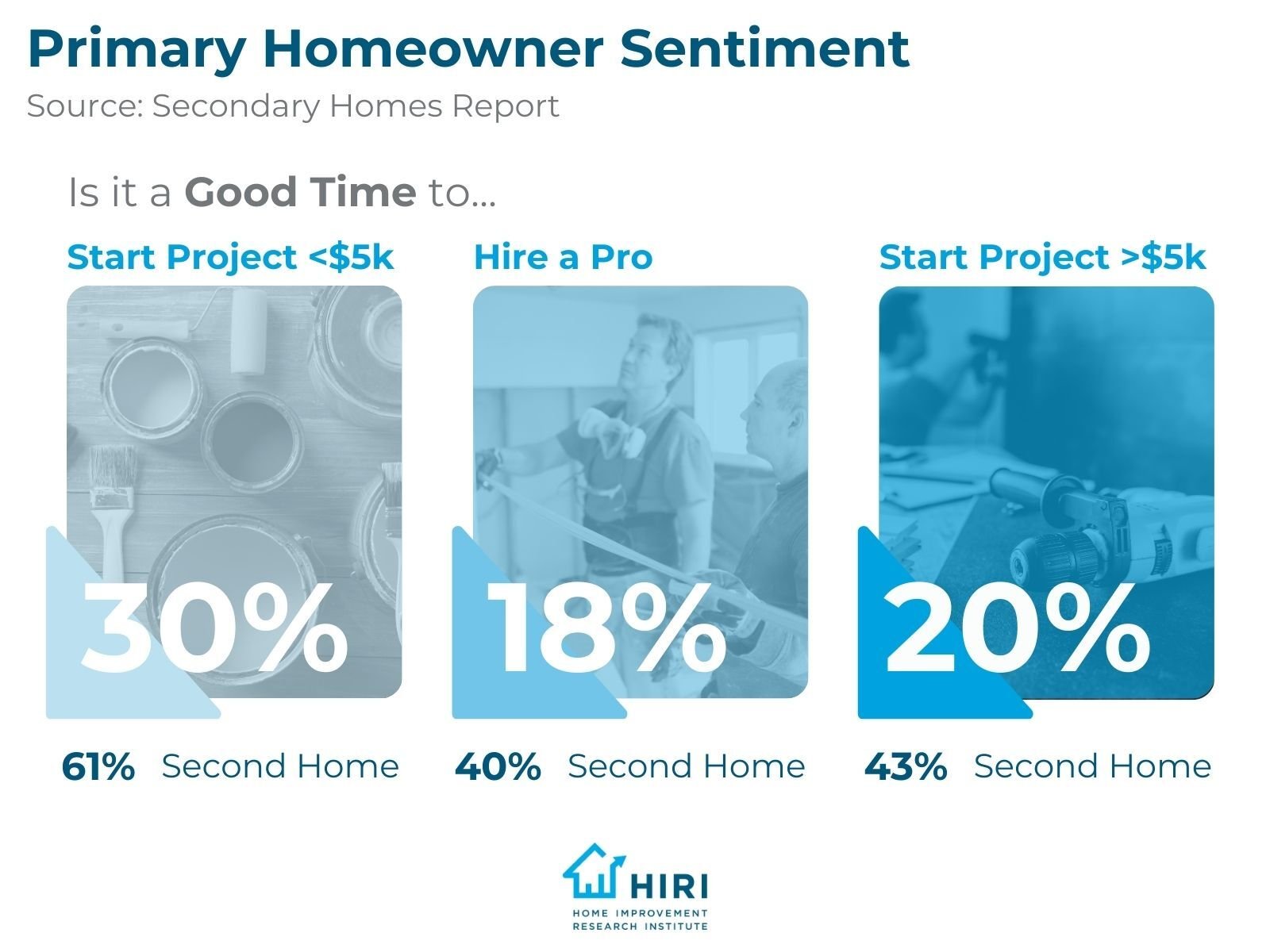 2-Secondary Homes Report