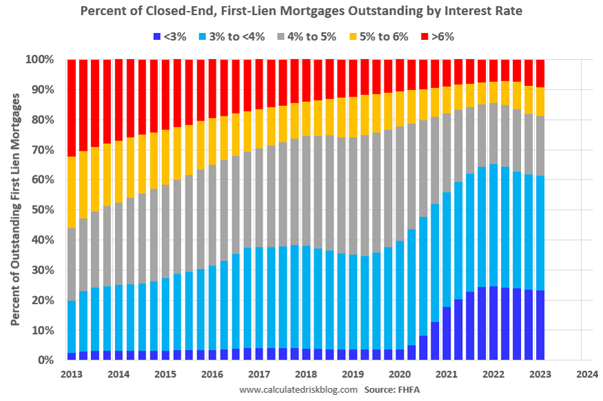FHFA_PercentFirstLienQ12023