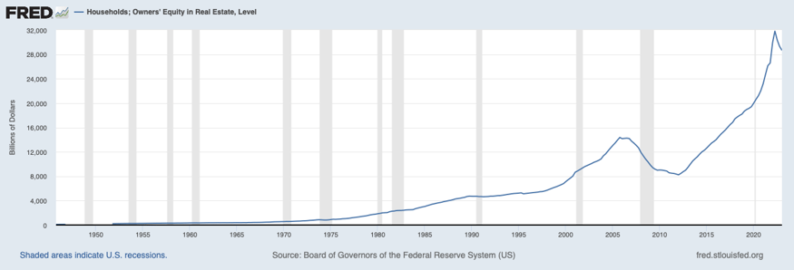 FRED-Homeowners-Equity-Over-Time