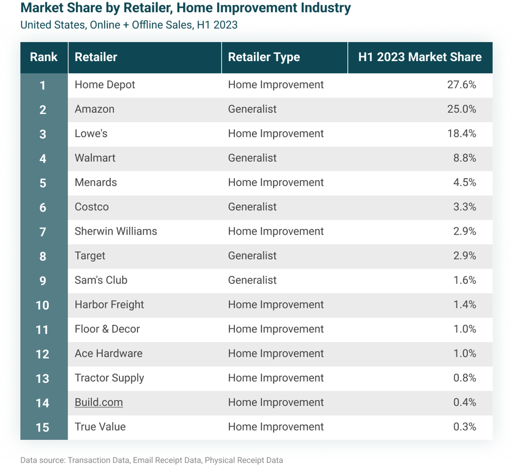 Market-Share-by-Retailer-Home-Improvement-Industry