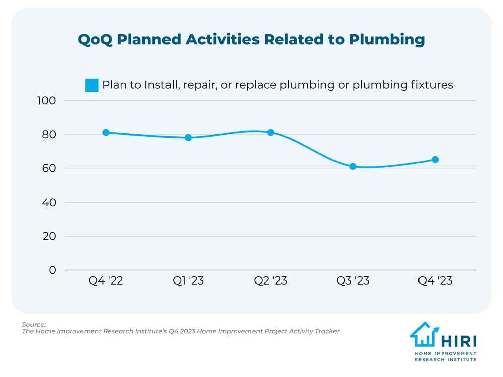 QoQ-Planned-Activities-Related-to-Plumbing