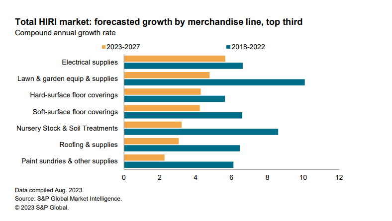 Merchandise-Line-Growth-Forecasts
