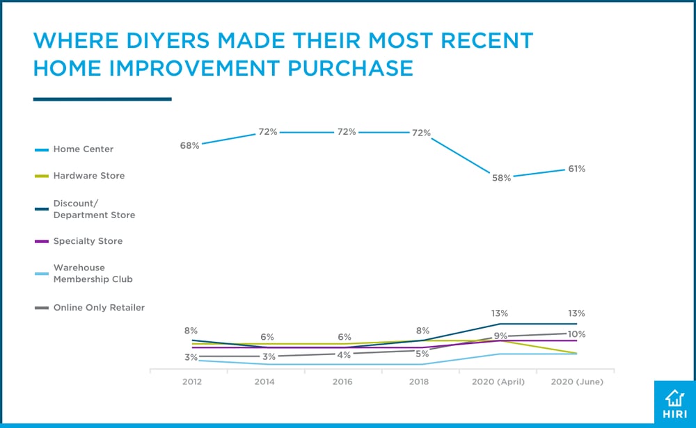 HIRI_Where-Diyers-made-purchase