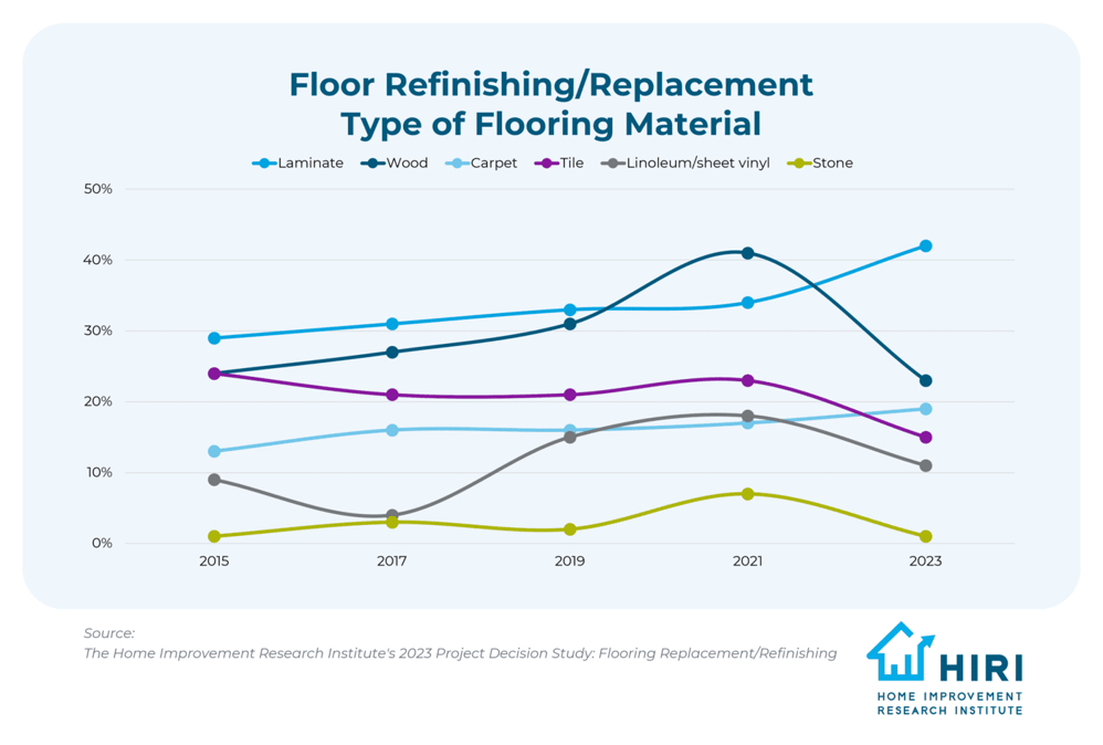 Growing-Product-Categories-Blog-May-2024-Floor-Refinish-Replace