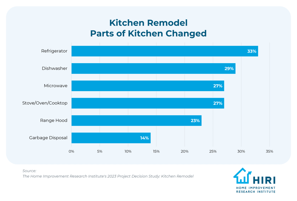 Growing-Product-Categories-Blog-May-2024-Kitchen-Remodel