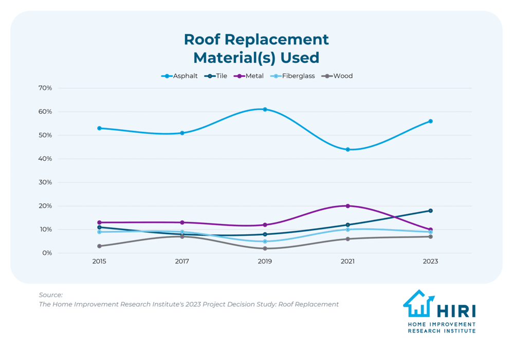 Growing-Product-Categories-Blog-May-2024-Roof-replace