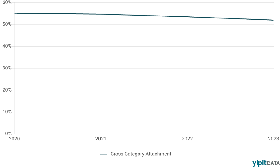 Percent-of-Purchases-that-Contain-More-than-One-Major-Home-Improvement-Category