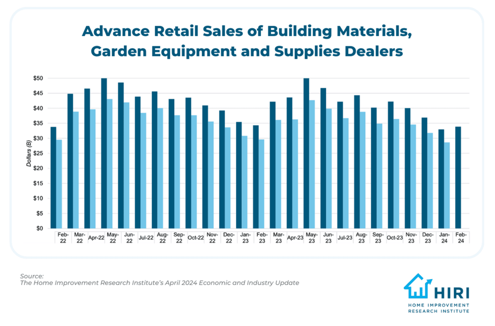Advance-Retail-Sales-of-Building-Materials-Garden-Equipment-and-Supplies-Dealers