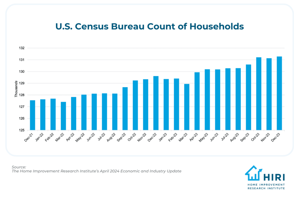 U.S.-Census-Bureau-Count-of-Households