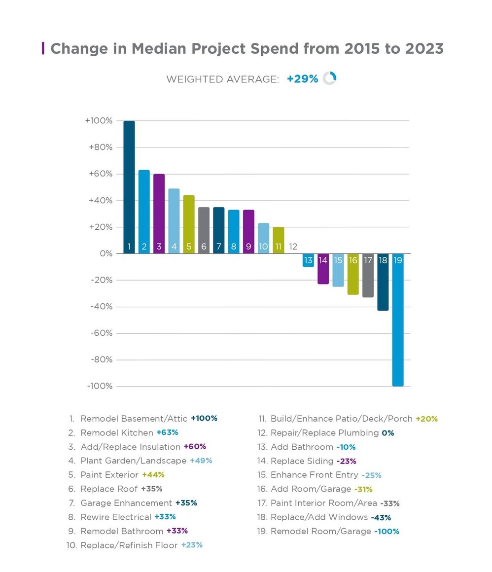 Changes-in-Spending-Across-Home-Improvement-Product-Categories