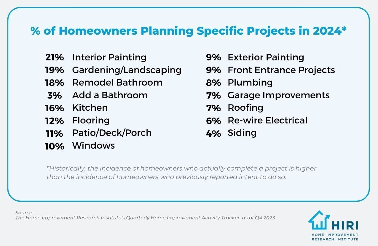 Percent-of-Homeowners-Planning-Specific-Projects-in-2024
