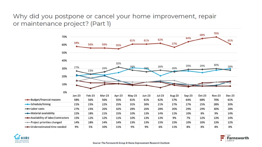 Reason-for-Postposing-or-Cancelling-Home-Improvement-Project-in-2023