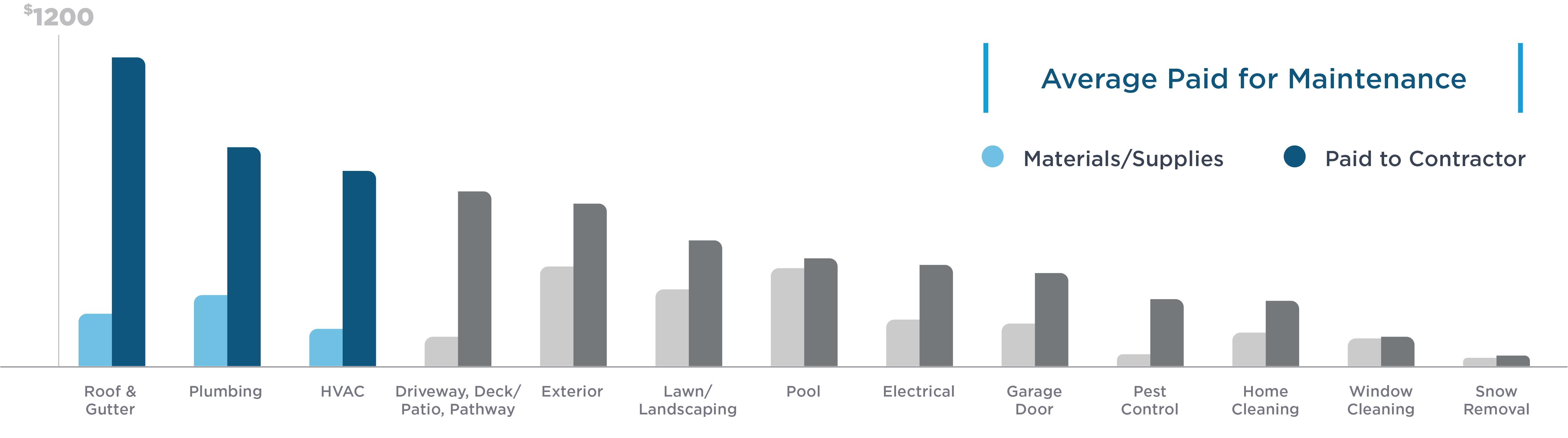 Homeowners-Spend-on-DIFM-Projects