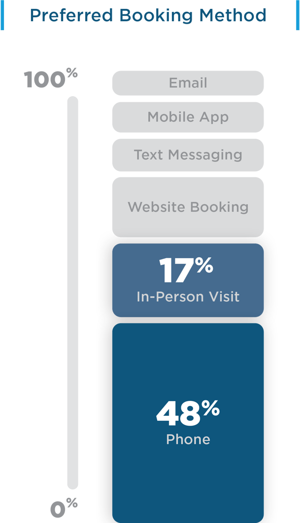 Preferred-Booking-Method