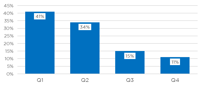 HIRI-Project-Planning-Apr-2022-Chart1