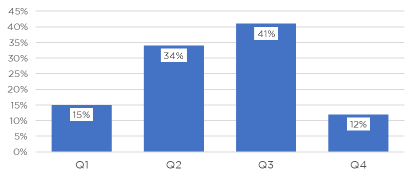 HIRI-Project-Planning-Apr-2022-Chart3