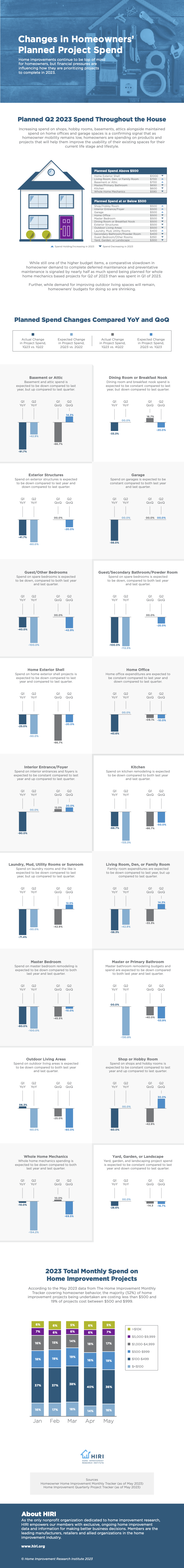 Changes-in-Homeowners’-Planned-Project-Spend-in-on-18-Spaces-in-Their-Home