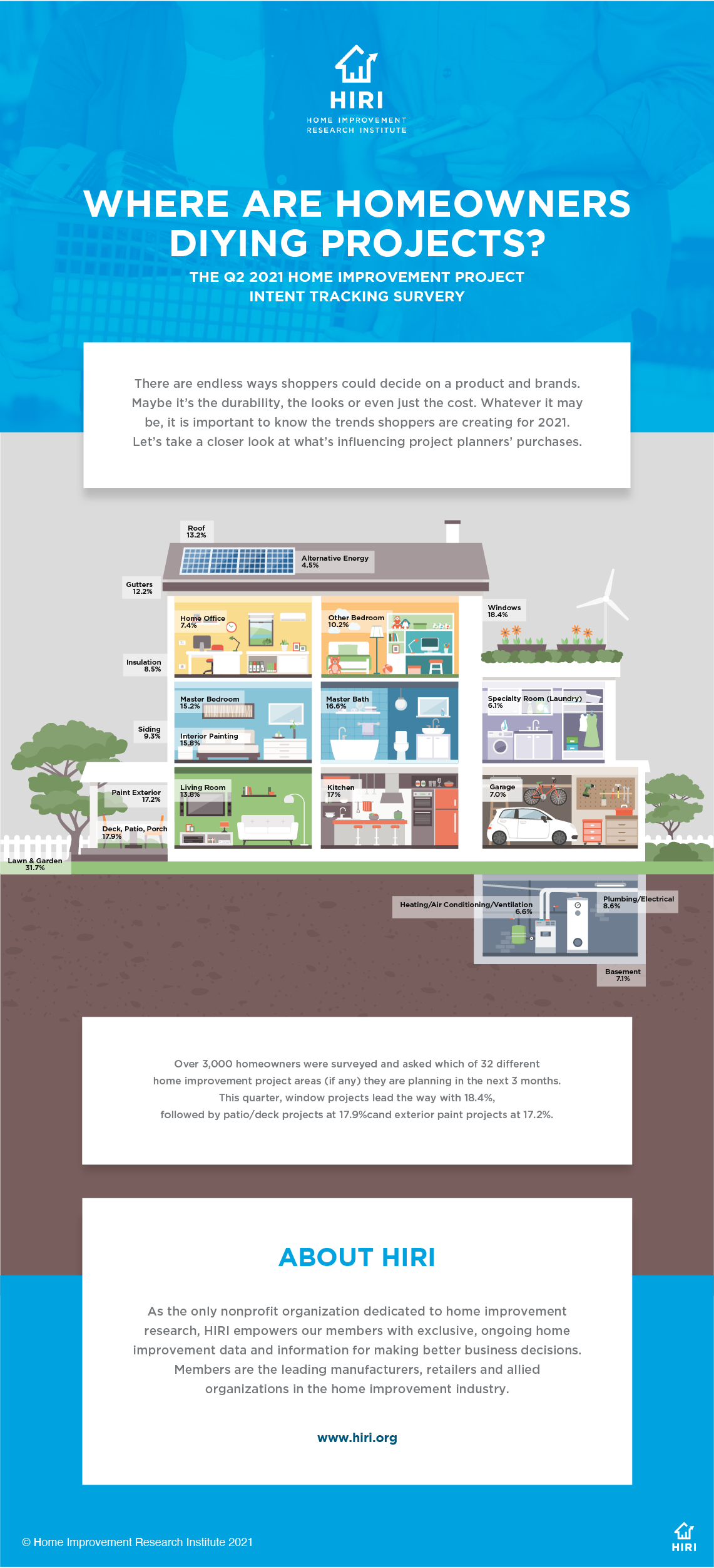 HIRI-Homeowner-DIY-Projects-2021