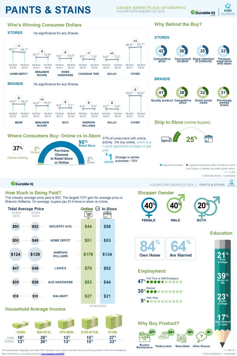 HIRI-Openbrand-Infographic-Canada-Paints-Stains-Sept-2024-1